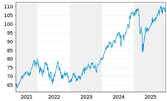 Chart iShs-MSCI N. America UCITS ETF - 5 Jahre