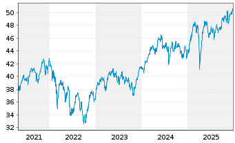 Chart iShs-MSCI Europe ex-UK UC. ETF - 5 Years