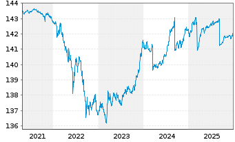 Chart iShs EO Govt Bd 1-3yr U.ETF - 5 Years