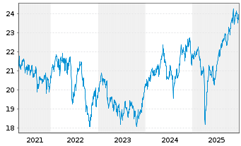 Chart iShs PLC-Asia Pa.Div.UCITS ETF - 5 Jahre
