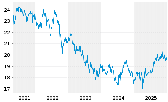 Chart iS.II-Asia Prop. Yield UC. ETF - 5 Jahre