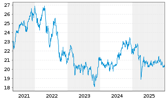 Chart iS.II-Dev.Mark.Pr.Yld. UC. ETF - 5 Jahre