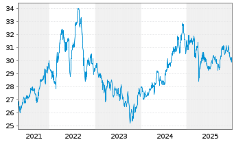 Chart iS.II-iS.Gl Infrastr.UCITS ETF - 5 Jahre