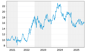 Chart iShs II-MSCI Turkey UCITS ETF - 5 Jahre