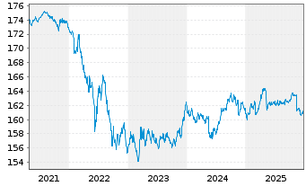 Chart iShsII-EO Govt Bd 3-5yr U.ETF - 5 Jahre