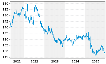 Chart iS.II-$ Treas.Bd 7-10yr UC.ETF - 5 Years