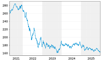Chart iShsII-EO Gov.Bd 15-30yr U.ETF - 5 Jahre