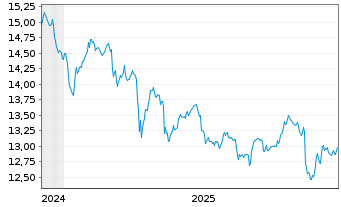 Chart iShsII-LS Ind.-Lkd Gilts U.ETF - 5 Jahre