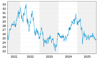 Chart iS.II-US Prop. Yield UCITS ETF - 5 Jahre