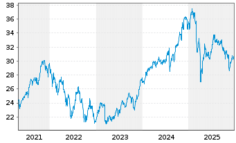 Chart iShsII-Listed Priv.Equ.U.ETF - 5 Jahre