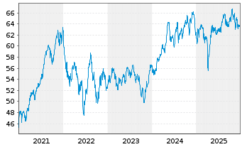 Chart iShsII-Global Water UCITS ETF - 5 Jahre
