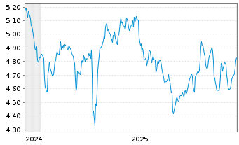 Chart iShsII-UK Property UCITS ETF GBP (Dist) o.N - 5 Jahre