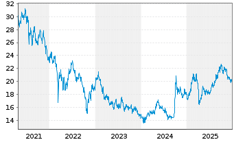 Chart GAM STAR - China Equity Registered Shs.USD Cl Acc. - 5 Jahre