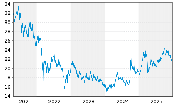 Chart iShares II-iShs BRIC 50 UC.ETF - 5 Jahre