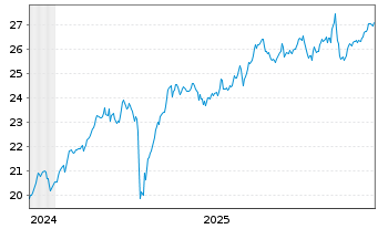Chart iShsII-FTSE MIB U.ETF EUR Dist - 5 Years