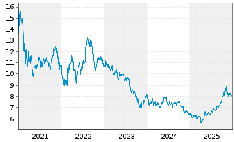 Chart iShsII-Gl.Clean Energy U.ETF - 5 Jahre