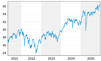Chart iShsII-MSCI Europe UCITS ETF - 5 Jahre