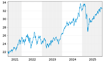 Chart I.M.III-I.FTSE RAFI Eur.UETF - 5 Jahre