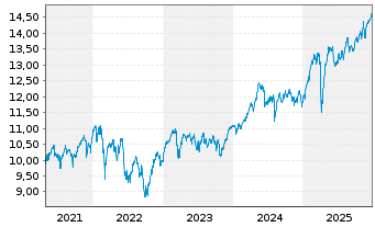 Chart I.M.III-I.FTSE RAFI Europ.UETF - 5 Jahre