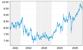 Chart I.M.III-I.FTSE RAFI E.M.UETF - 5 Jahre