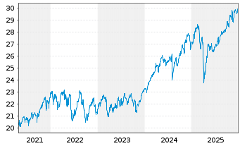 Chart I.M.III-I.FTSE R.A.W.3000 UETF - 5 Jahre