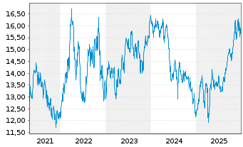 Chart iShsII-MSCI EM Lat.Am.U.ETF - 5 Jahre