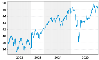 Chart iShsII-MSCI Wld Islamic U.ETF - 5 Jahre