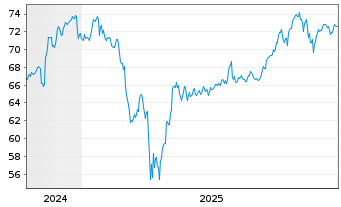 Chart iShsII-MSCI USA Islamic U.ETF USD - 5 Jahre