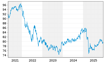 Chart iShs II-JPM.$ Em.Mkt.Bd UC.ETF - 5 Jahre
