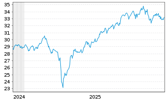 Chart iShsII-MSCI AC FE exJ.SC U.ETF - 5 Jahre