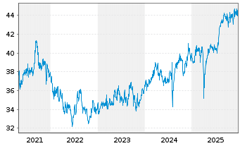 Chart iShs III-MSCI Jap.Sm.Cap U.ETF - 5 Jahre
