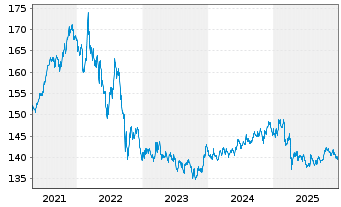 Chart iShsIII-Gl.Infl.L.Gov.Bd U.ETF - 5 Jahre