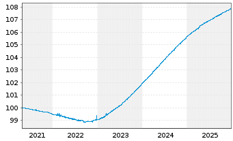 Chart IM III-Invesc.EO Cash 3M U.ETF - 5 Jahre
