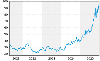 Chart L&G-L&G Gold Mining UCITS ETF - 5 Jahre