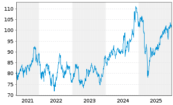 Chart L+G-L&G Ru.2000 US S.C.Q.UETF - 5 Jahre