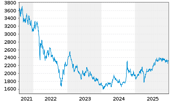 Chart E.I. Sturdza-Strat.China Panda Red.Shs EUR Hedg. - 5 Jahre