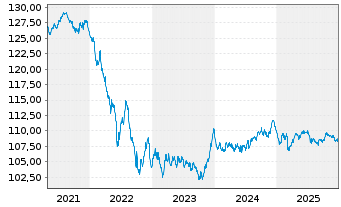 Chart iShsIII-EO Aggregate Bd U.ETF - 5 Jahre