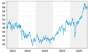 Chart I.M.-I.MSCI Emerging Mkts UETF - 5 Jahre
