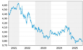 Chart iShsIII-Core Gl.Aggr.Bd UC.ETF - 5 Jahre