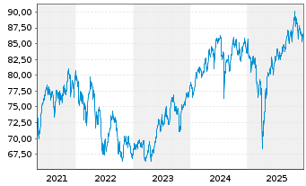 Chart iShsIII-MSCI EM Sm.Cap U.ETF - 5 Jahre