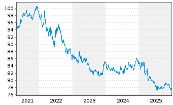 Chart iShsIII-Gl.Govt Bond UCITS ETF - 5 Jahre