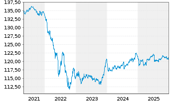 Chart iShsIII-Core EO Corp.Bd U.ETF - 5 Jahre