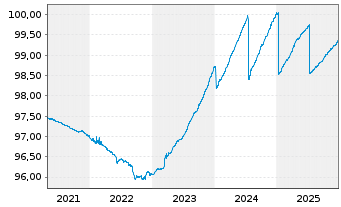 Chart iShsIII-EO Gov.Bd 0-1yr U.ETF - 5 Jahre