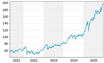 Chart I.M.-I.EUR.STOXX Op.Banks UETF - 5 Jahre