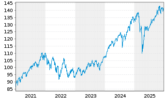 Chart Vanguard FTSE All-World U.ETF - 5 Years