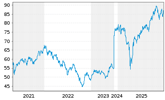 Chart HSBC MSCI TAIWAN CAPPED U.ETF - 5 Jahre