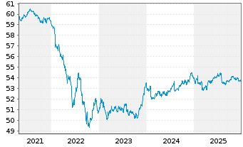 Chart SPDR Bloom.EO Cor.Bd U.ETF - 5 Jahre