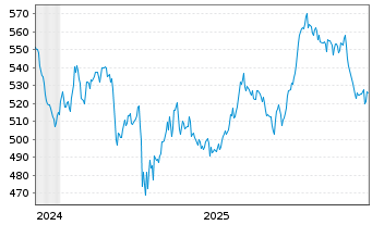 Chart InvescoMI S&P US Utili ETF - 5 Jahre