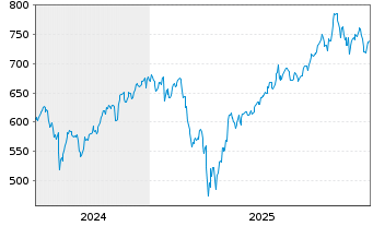 Chart InvescoMI S&P US Techn ETF - 5 Jahre