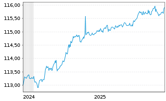 Chart iShs VII-EGBd1-3yr U.ETF EOAcc - 5 Jahre